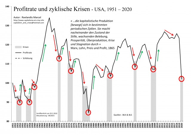 [All] - EU 1951-2020 -  Taux de profit & Crises cycliques